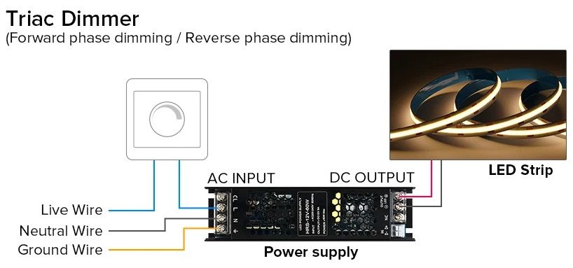 Dimmable power supply DIM IP20 24V 200W TRIAC 0/1-10V